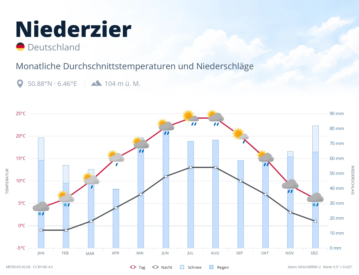 Niederzier - monatliche Durchschnittstemperaturen und Niederschläge