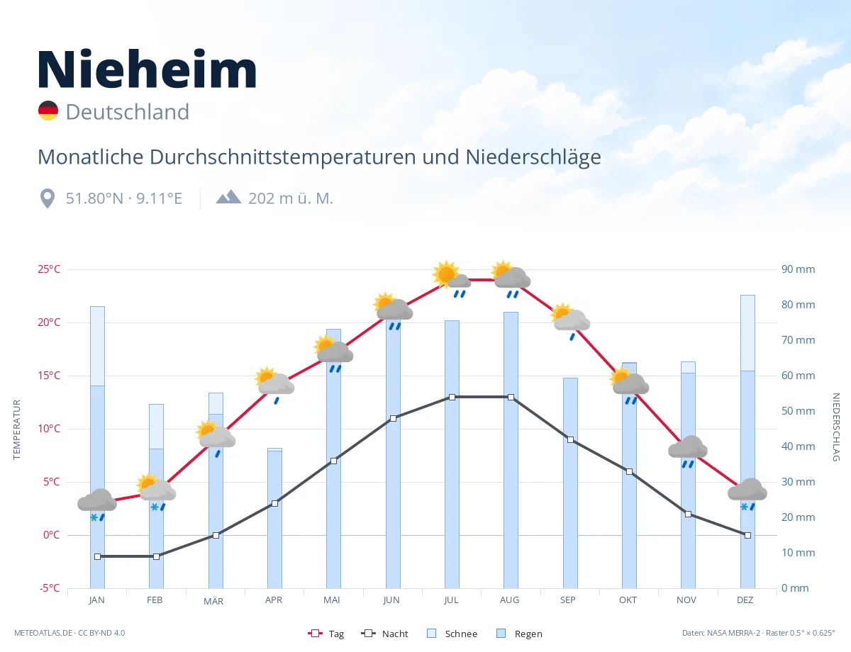 Nieheim - monatliche Durchschnittstemperaturen und Niederschläge