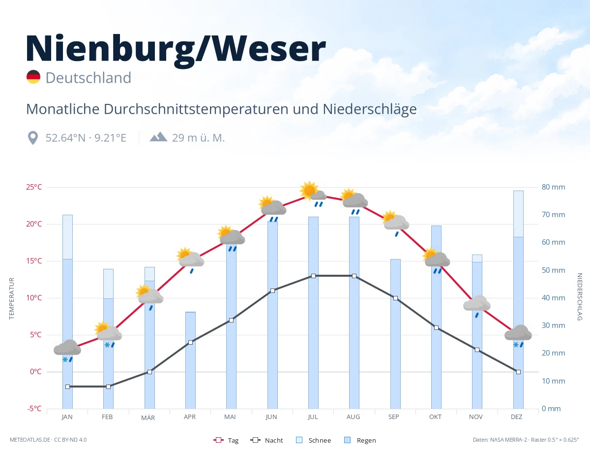 Nienburg/Weser - monatliche Durchschnittstemperaturen und Niederschläge