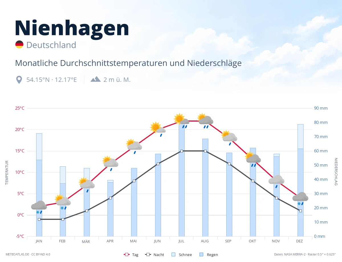 Nienhagen - monatliche Durchschnittstemperaturen und Niederschläge