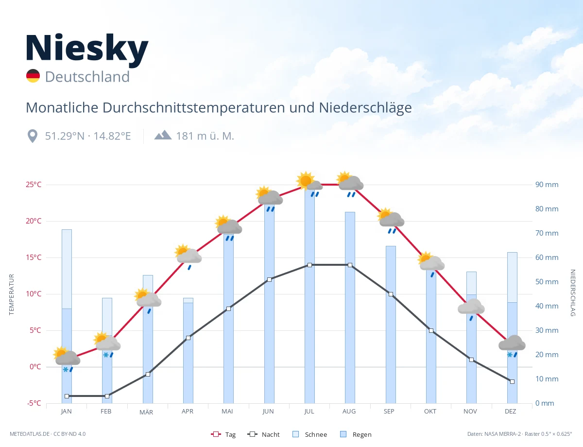 Niesky - monatliche Durchschnittstemperaturen und Niederschläge