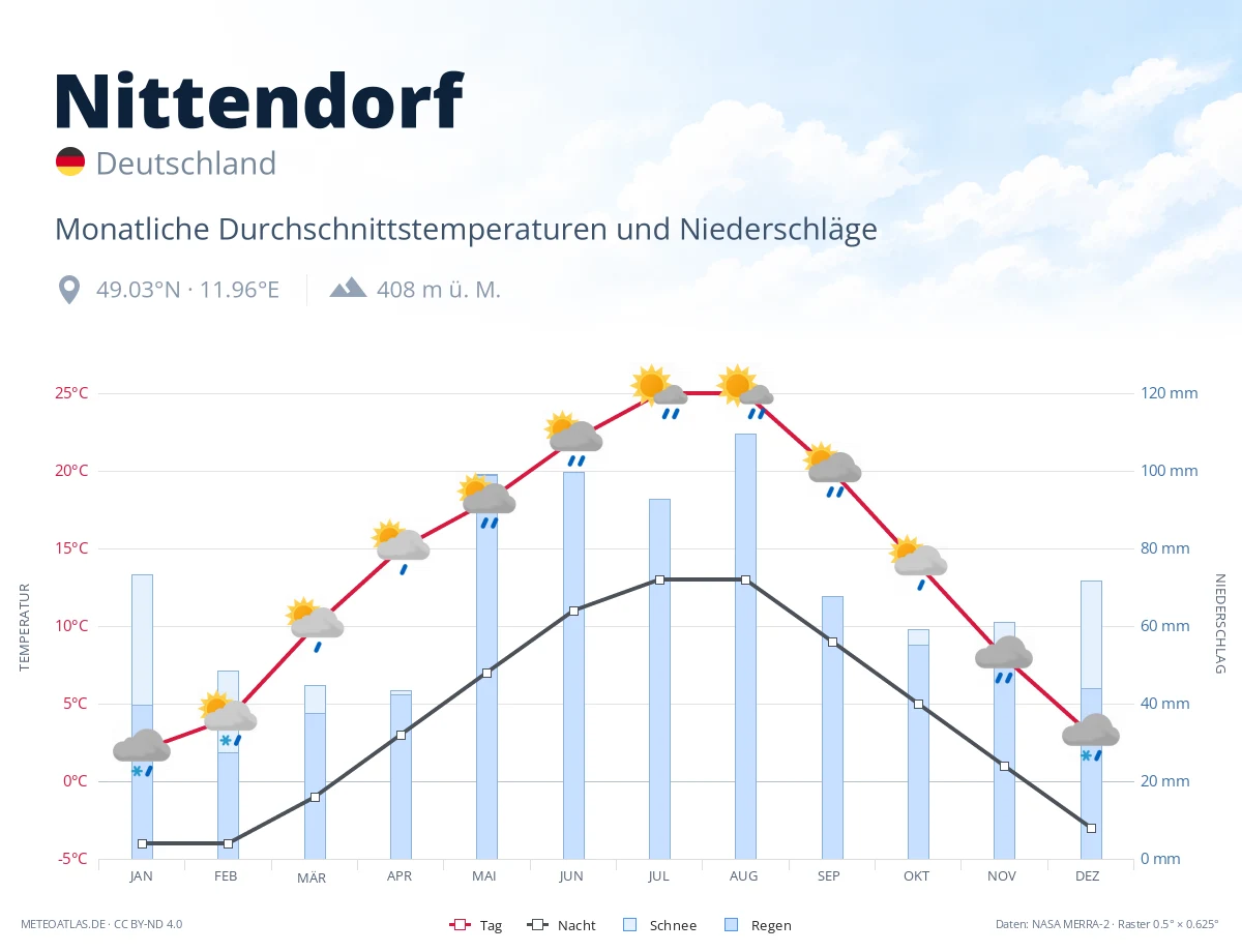 Nittendorf - monatliche Durchschnittstemperaturen und Niederschläge