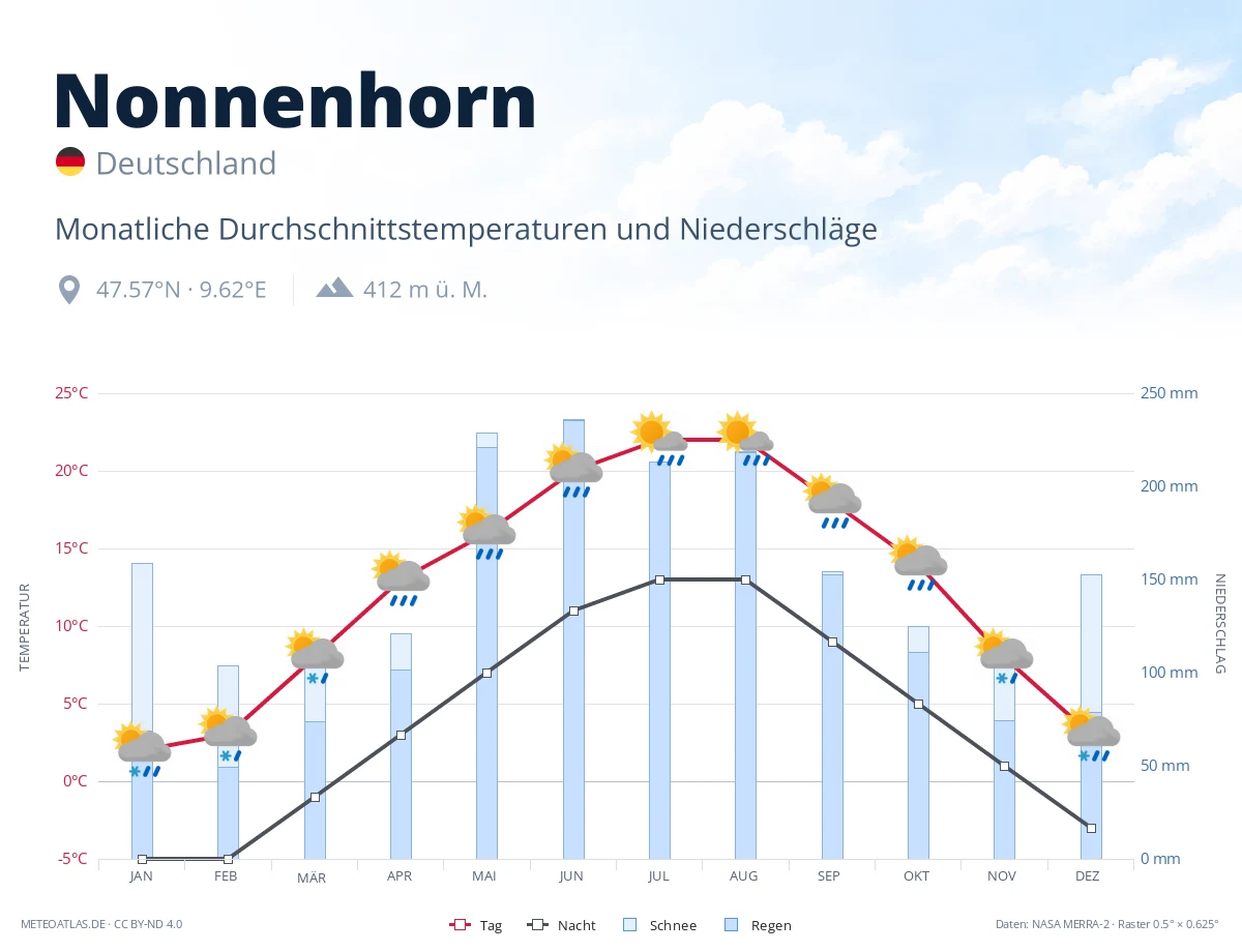Nonnenhorn - monatliche Durchschnittstemperaturen und Niederschläge
