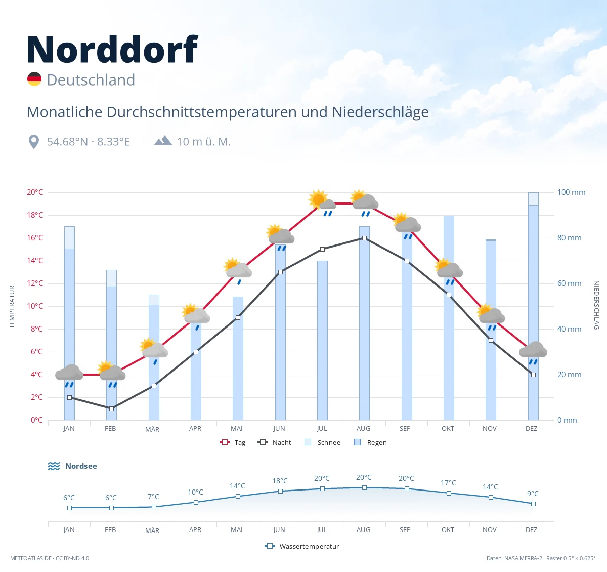 Norddorf - monatliche Durchschnittstemperaturen und Niederschläge
