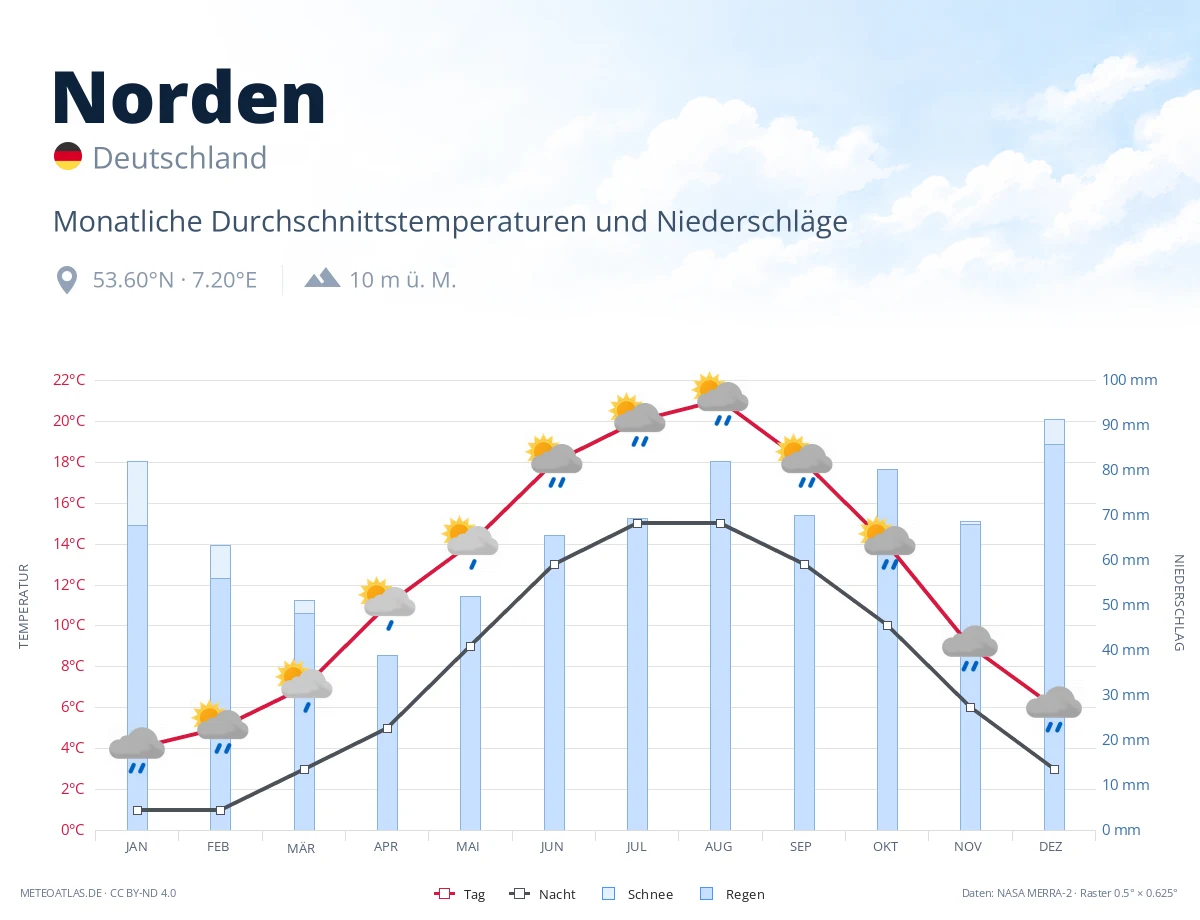 Norden - monatliche Durchschnittstemperaturen und Niederschläge