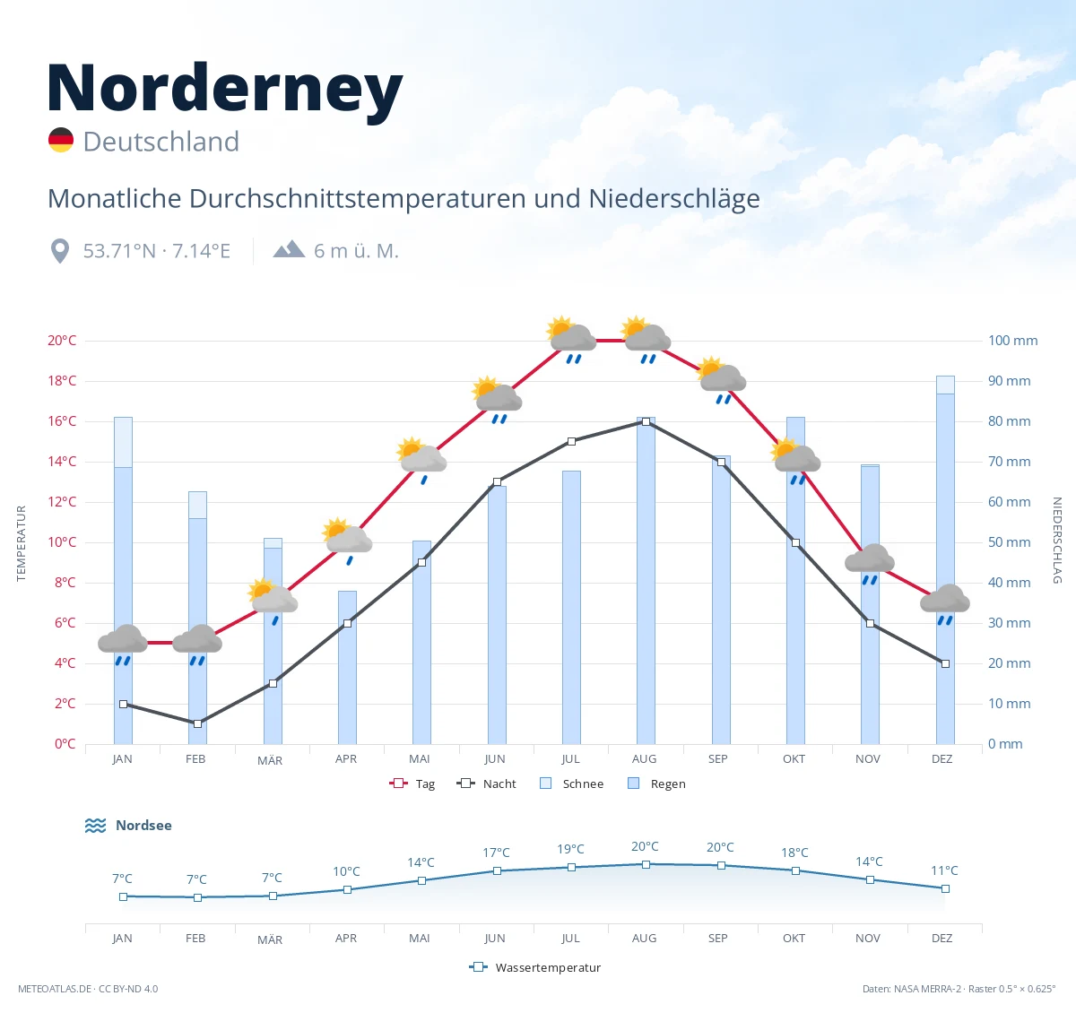 Norderney - monatliche Durchschnittstemperaturen und Niederschläge