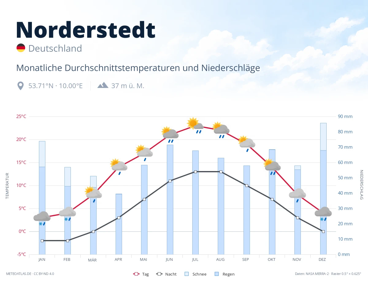 Norderstedt - monatliche Durchschnittstemperaturen und Niederschläge