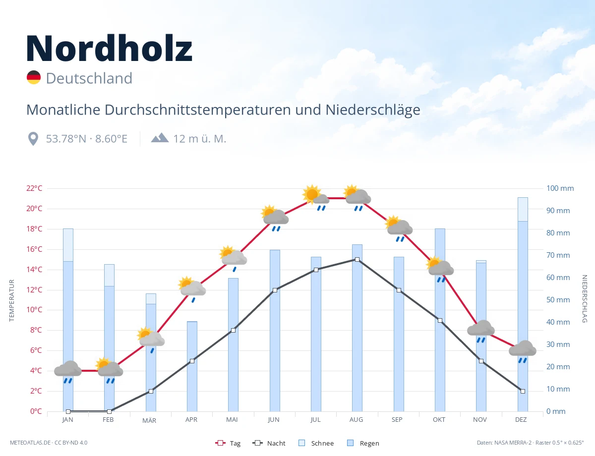 Nordholz - monatliche Durchschnittstemperaturen und Niederschläge