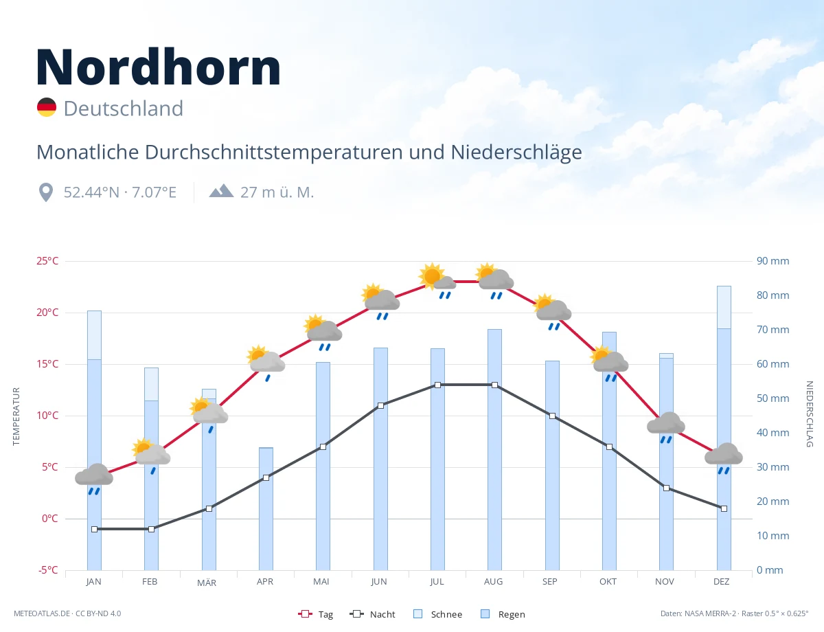 Nordhorn - monatliche Durchschnittstemperaturen und Niederschläge