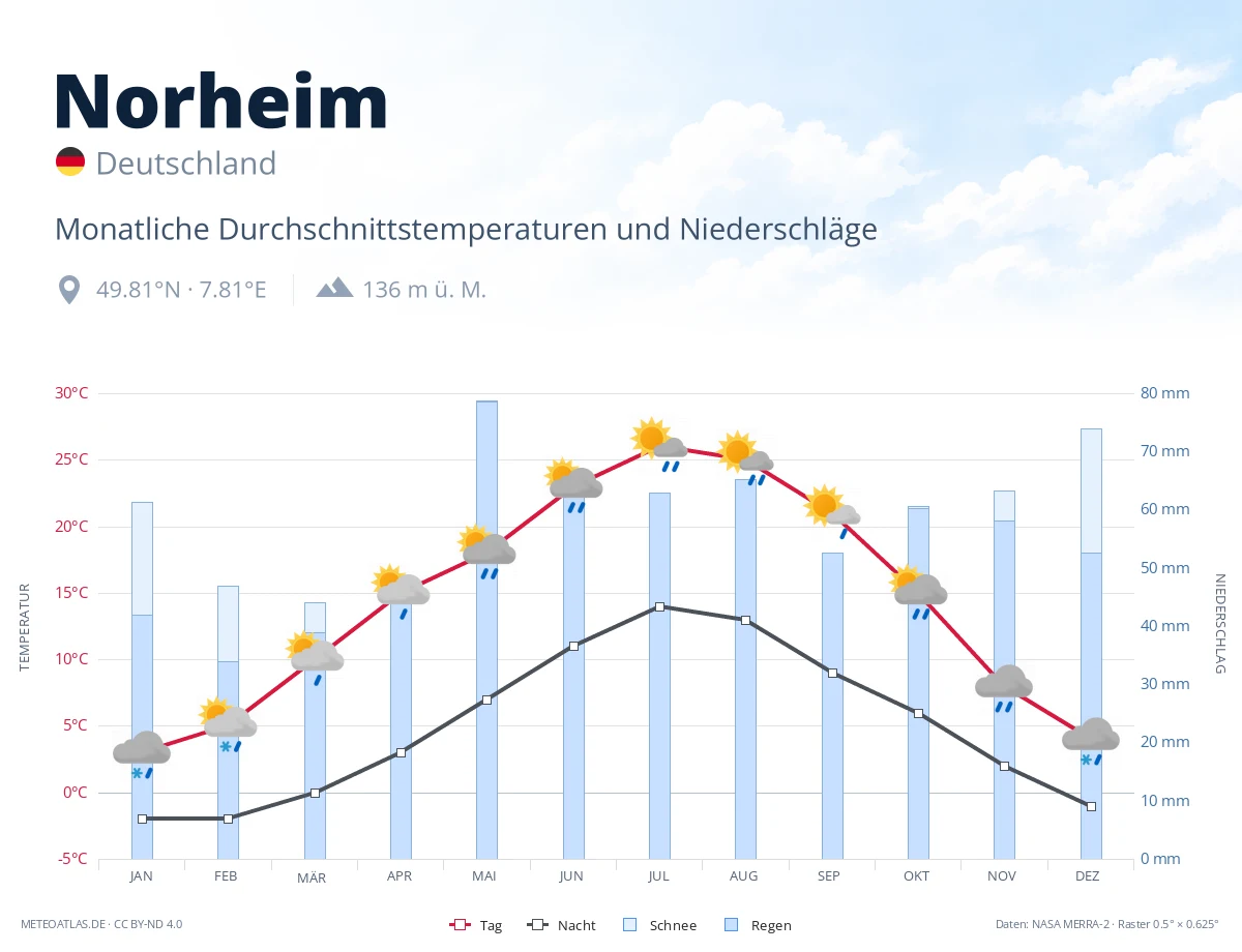 Norheim - monatliche Durchschnittstemperaturen und Niederschläge