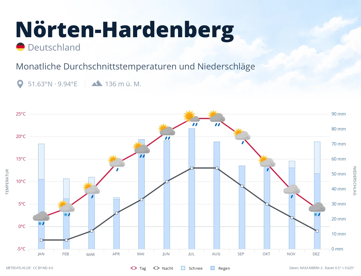 Nörten-Hardenberg - monatliche Durchschnittstemperaturen und Niederschläge