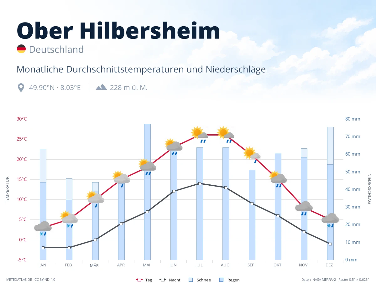 Ober Hilbersheim - monatliche Durchschnittstemperaturen und Niederschläge