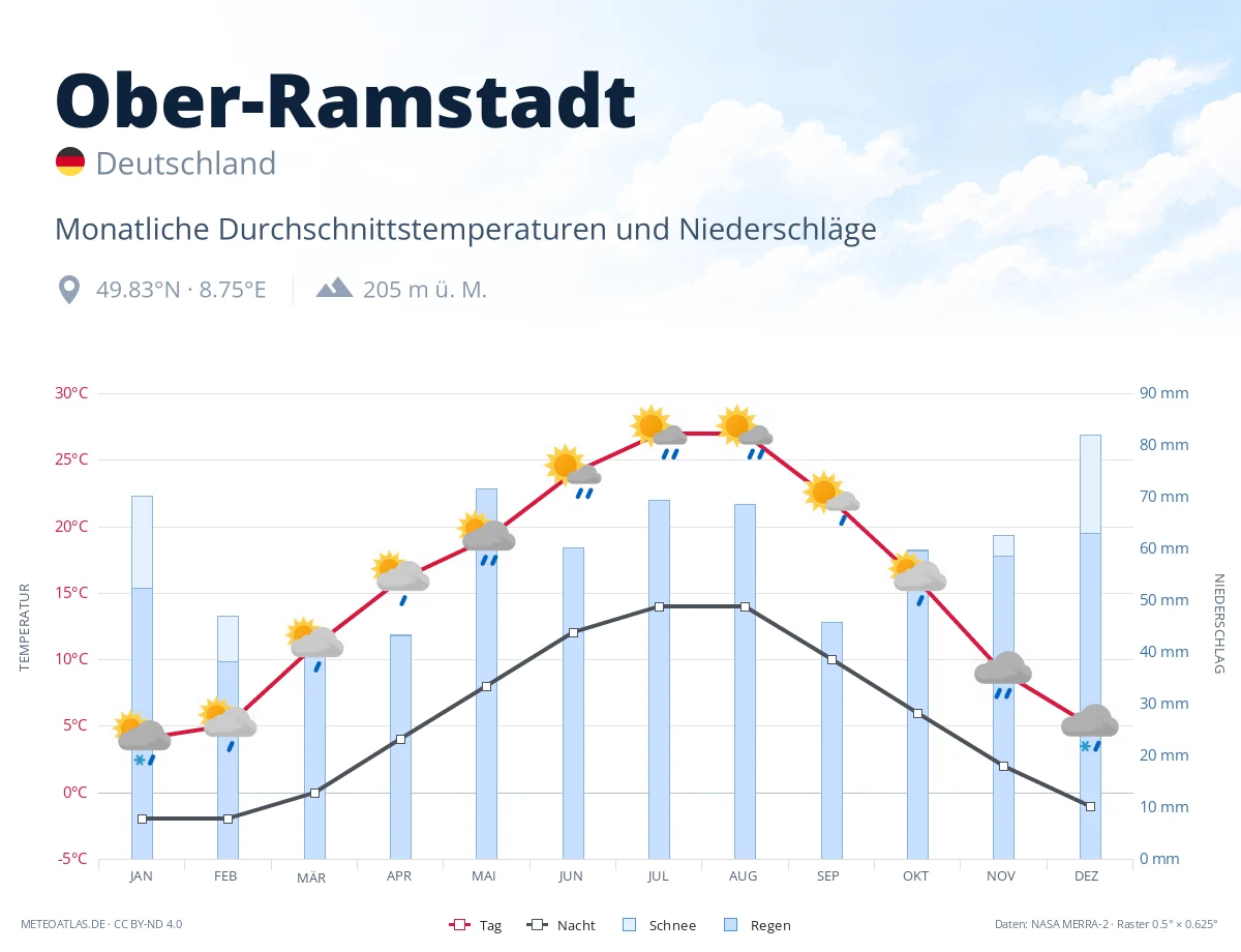 Ober-Ramstadt - monatliche Durchschnittstemperaturen und Niederschläge