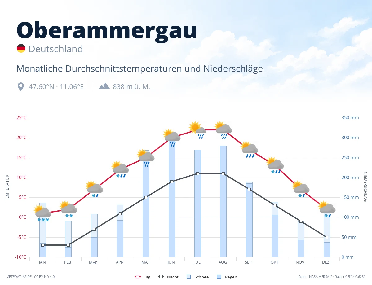 Oberammergau - monatliche Durchschnittstemperaturen und Niederschläge