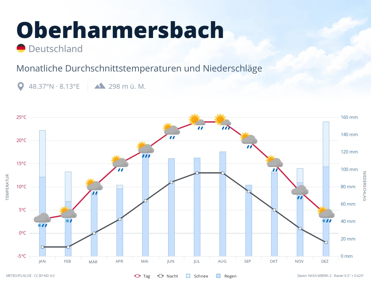 Oberharmersbach - monatliche Durchschnittstemperaturen und Niederschläge