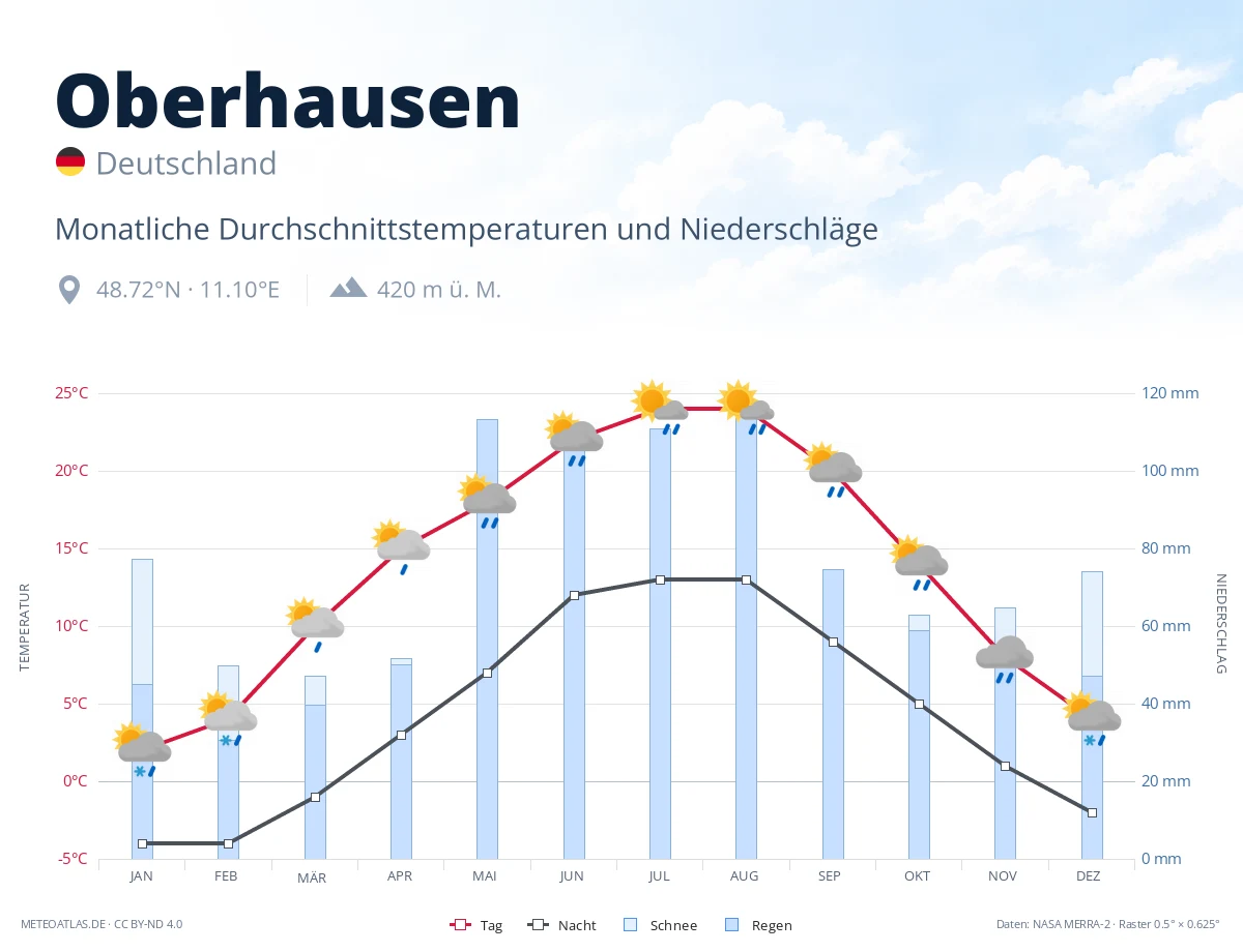 Oberhausen - monatliche Durchschnittstemperaturen und Niederschläge