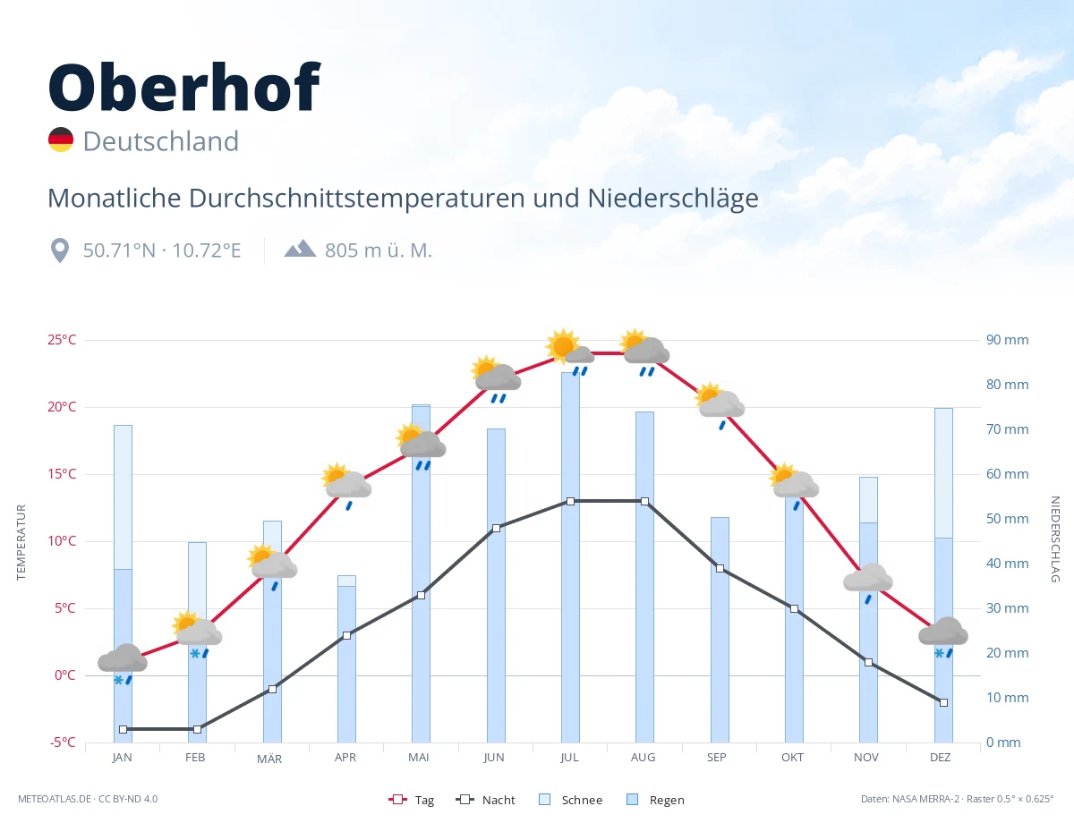 Oberhof - monatliche Durchschnittstemperaturen und Niederschläge