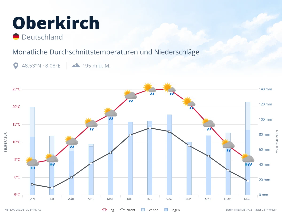 Oberkirch - monatliche Durchschnittstemperaturen und Niederschläge
