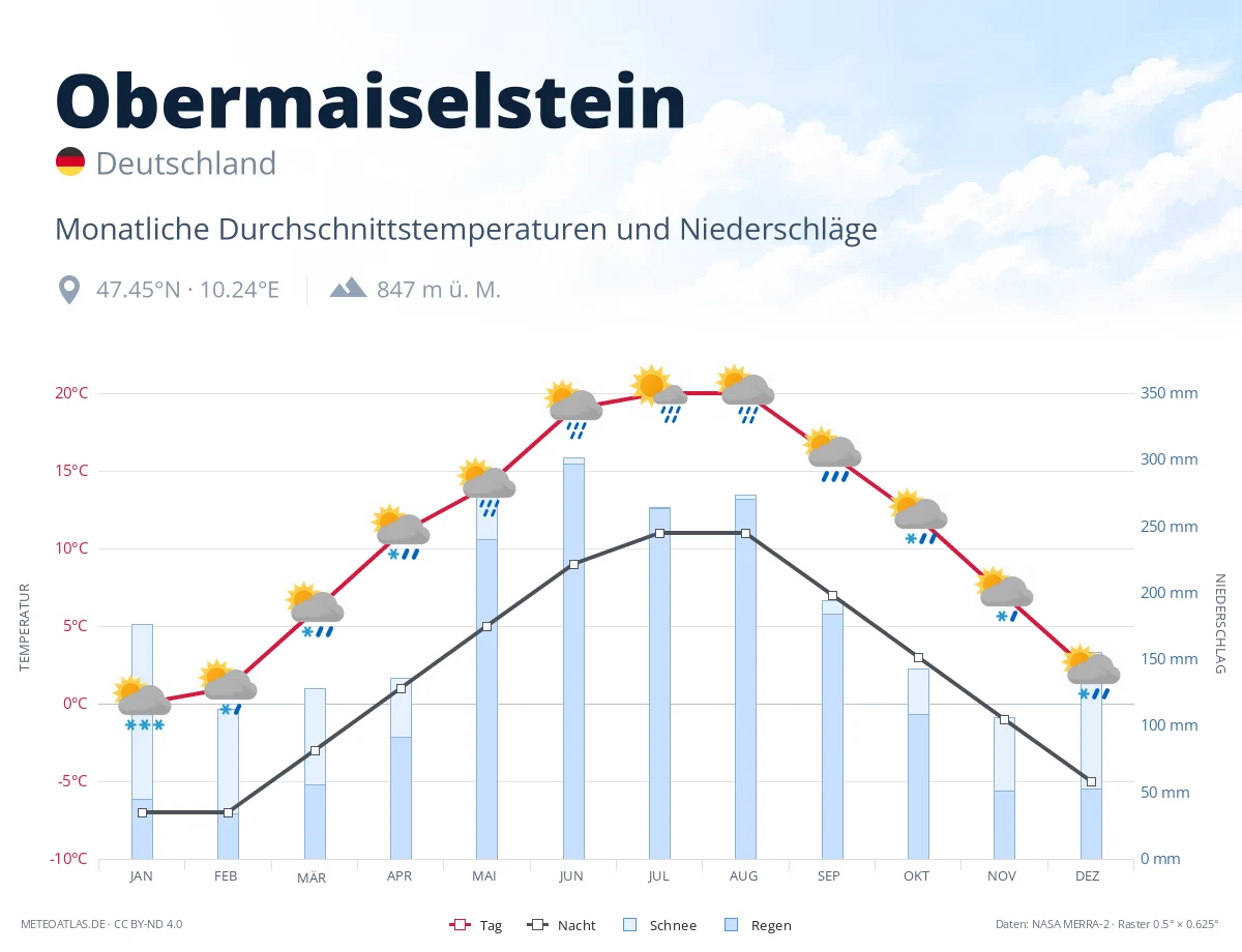 Obermaiselstein - monatliche Durchschnittstemperaturen und Niederschläge