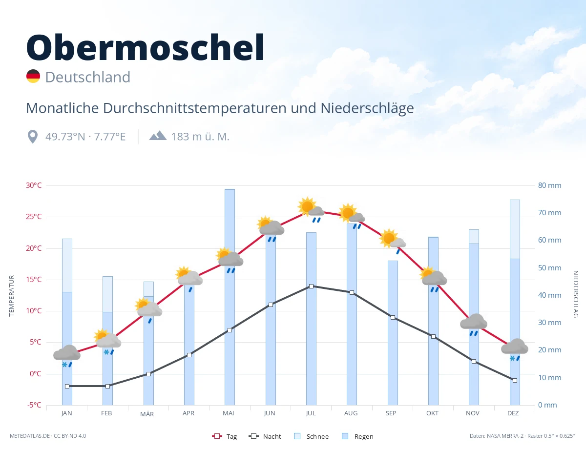 Obermoschel - monatliche Durchschnittstemperaturen und Niederschläge