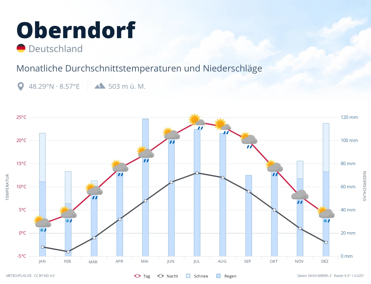 Oberndorf - monatliche Durchschnittstemperaturen und Niederschläge