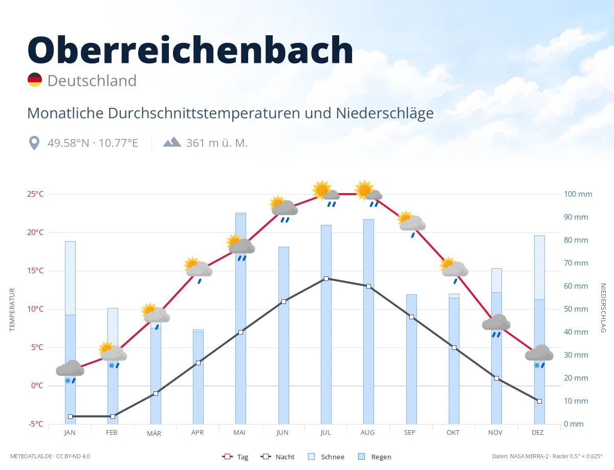 Oberreichenbach - monatliche Durchschnittstemperaturen und Niederschläge