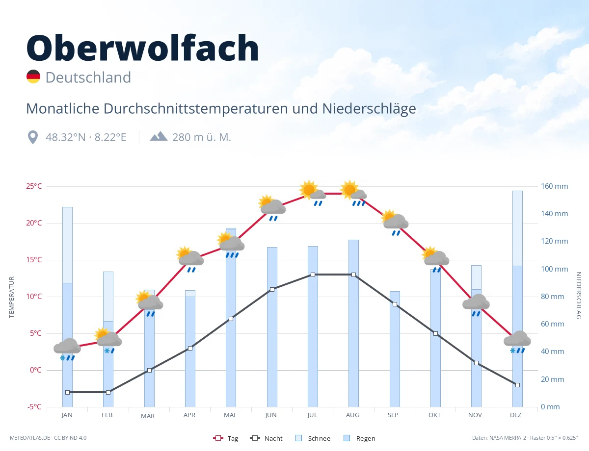Oberwolfach - monatliche Durchschnittstemperaturen und Niederschläge