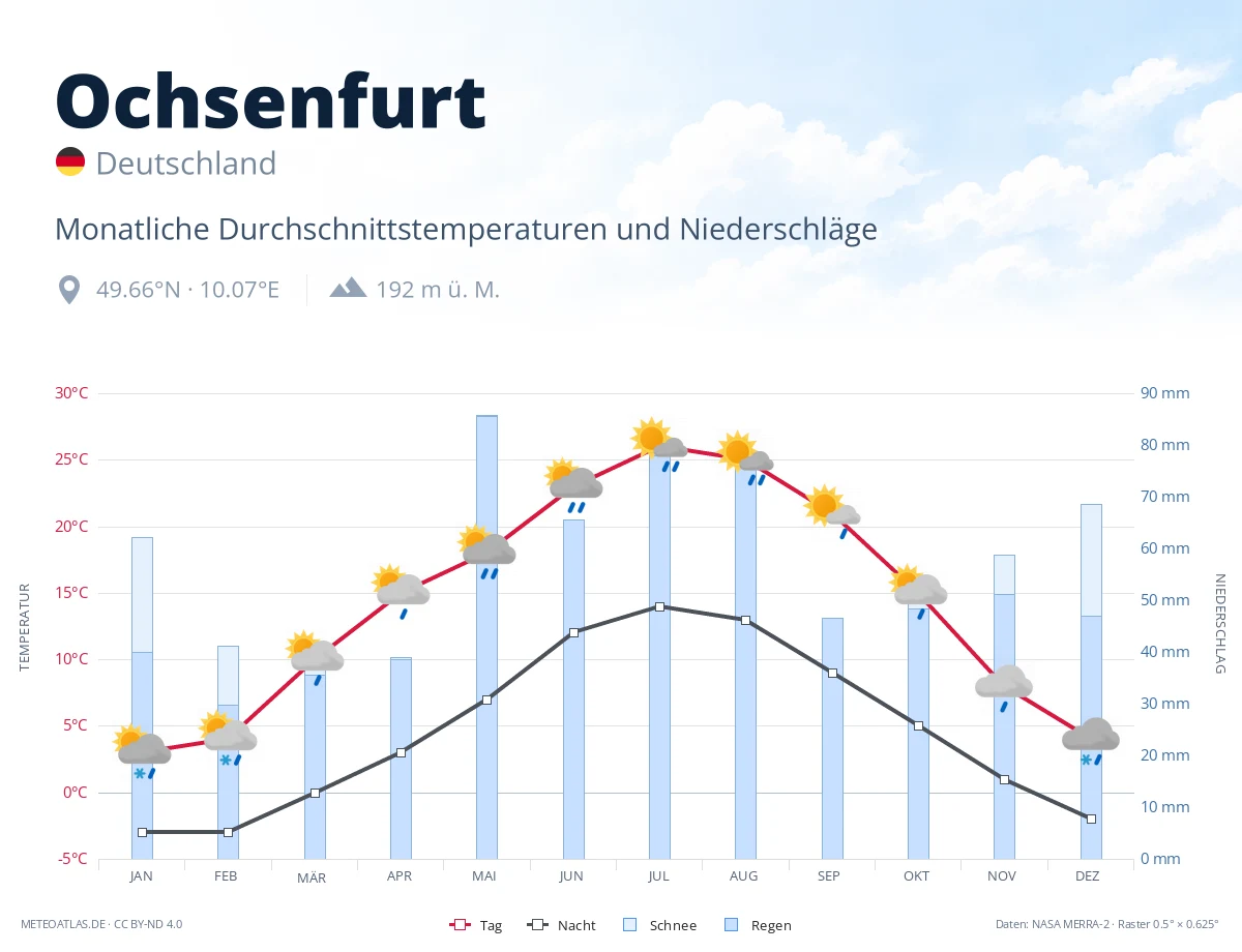 Ochsenfurt - monatliche Durchschnittstemperaturen und Niederschläge