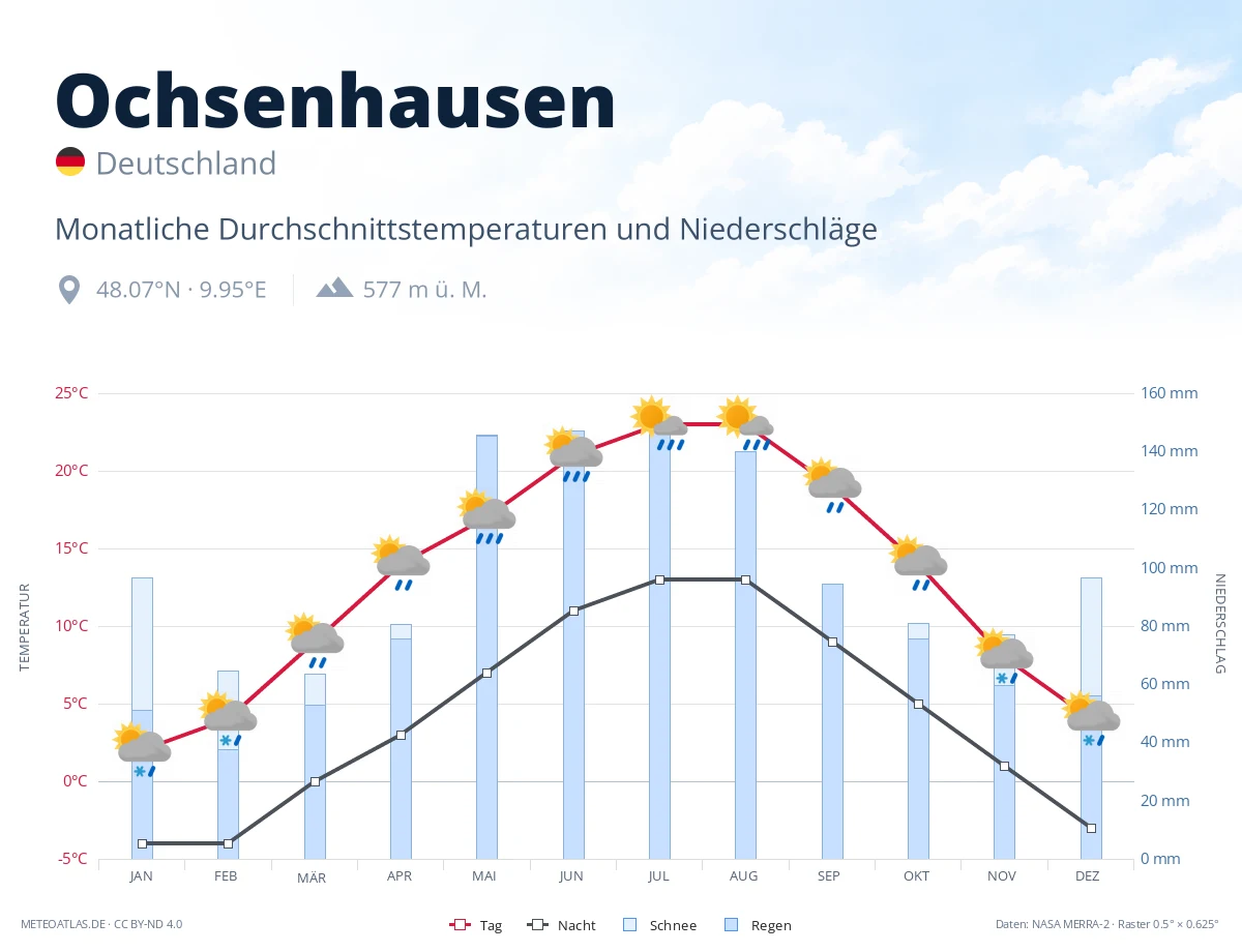 Ochsenhausen - monatliche Durchschnittstemperaturen und Niederschläge