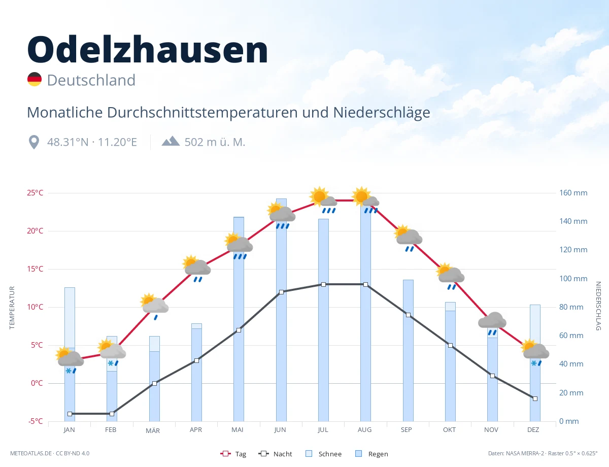 Odelzhausen - monatliche Durchschnittstemperaturen und Niederschläge