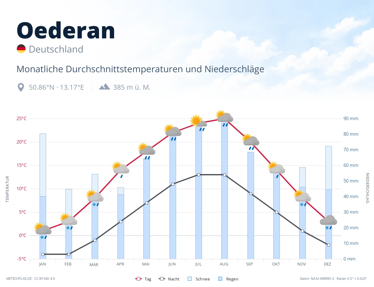 Oederan - monatliche Durchschnittstemperaturen und Niederschläge