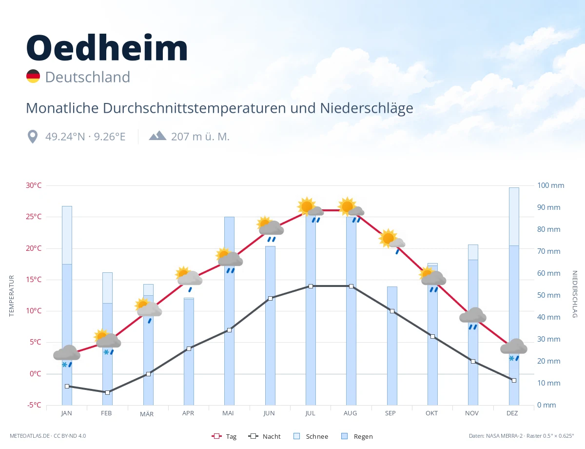 Oedheim - monatliche Durchschnittstemperaturen und Niederschläge