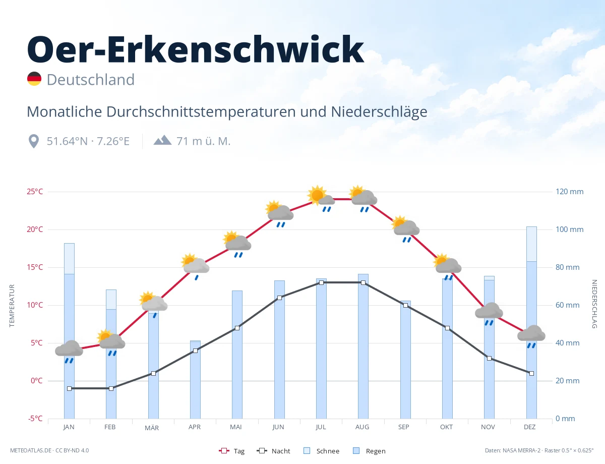Oer-Erkenschwick - monatliche Durchschnittstemperaturen und Niederschläge