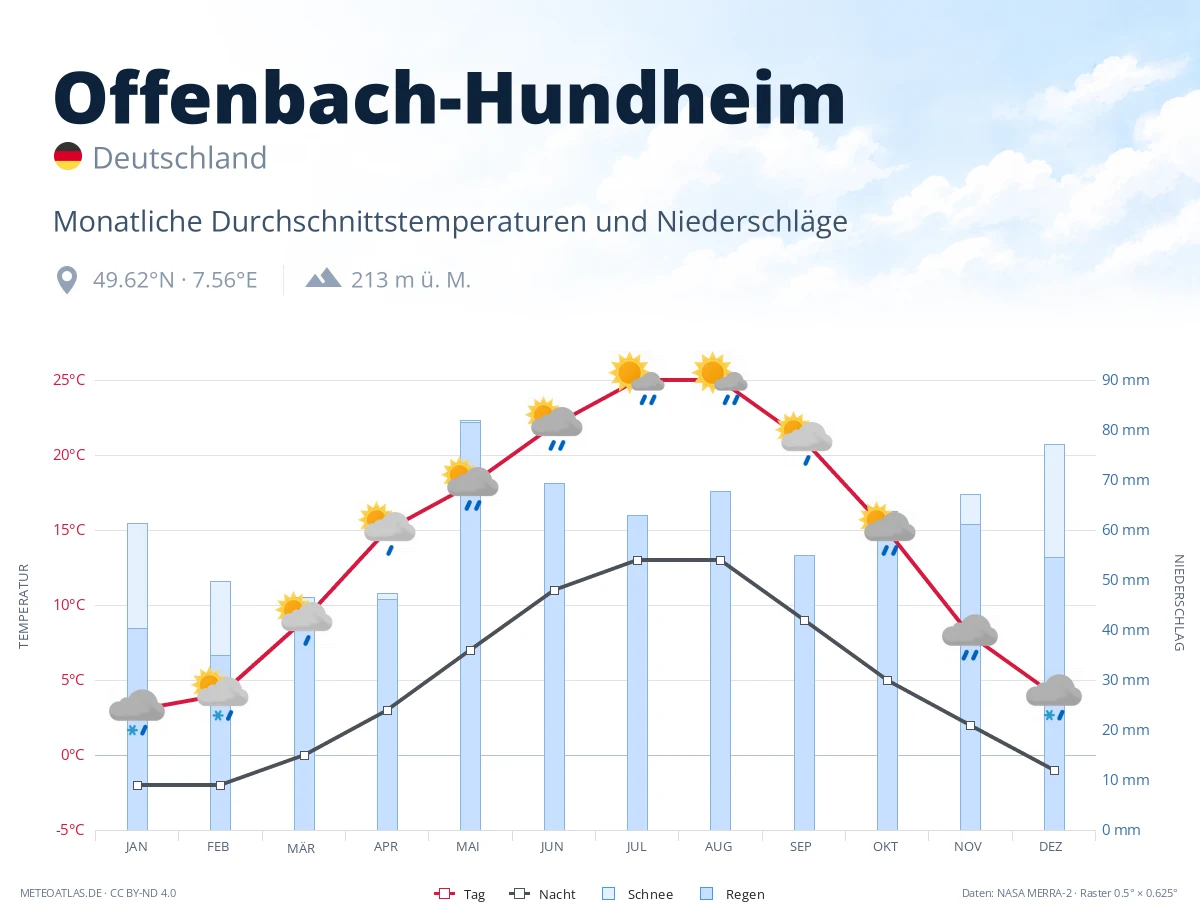 Offenbach-Hundheim - monatliche Durchschnittstemperaturen und Niederschläge