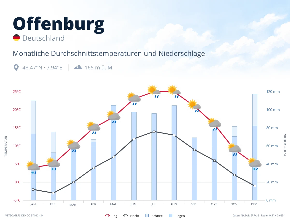 Offenburg - monatliche Durchschnittstemperaturen und Niederschläge