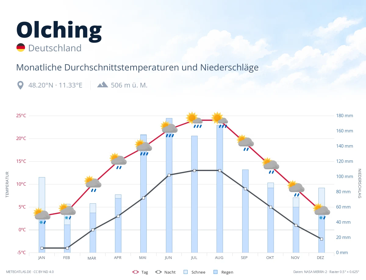 Olching - monatliche Durchschnittstemperaturen und Niederschläge
