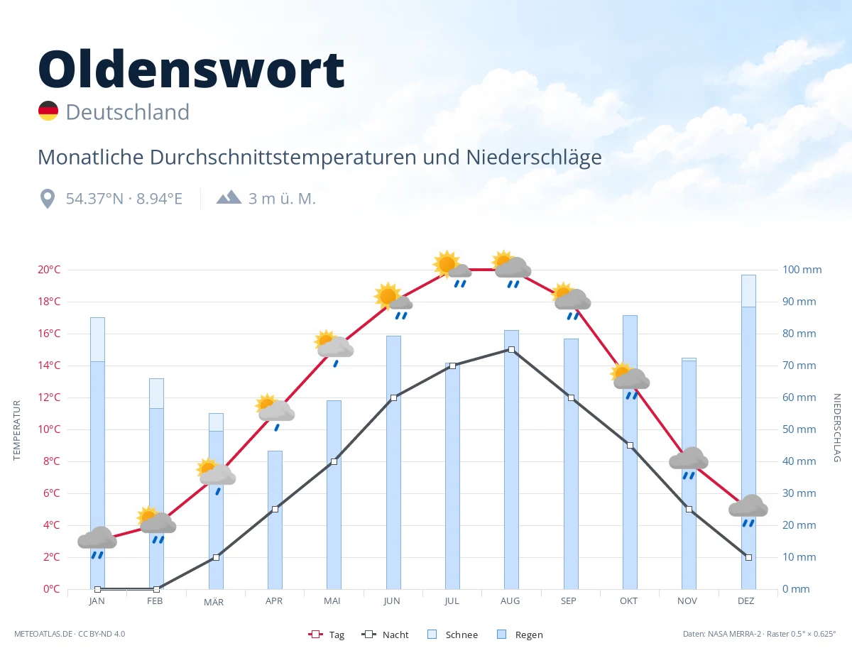 Oldenswort - monatliche Durchschnittstemperaturen und Niederschläge