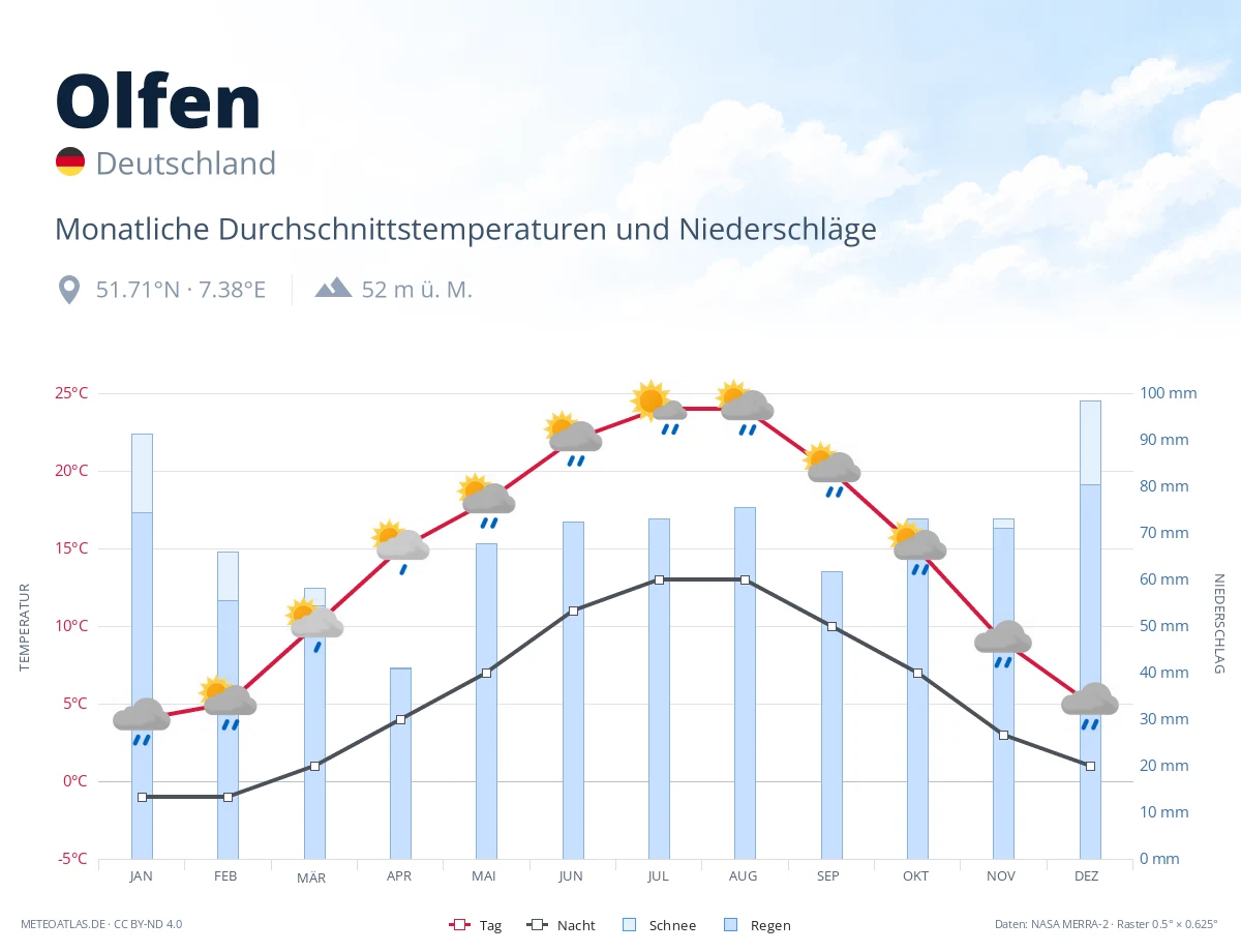 Olfen - monatliche Durchschnittstemperaturen und Niederschläge