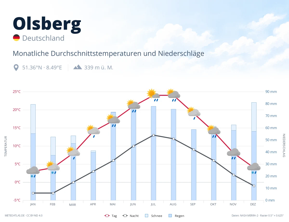 Olsberg - monatliche Durchschnittstemperaturen und Niederschläge