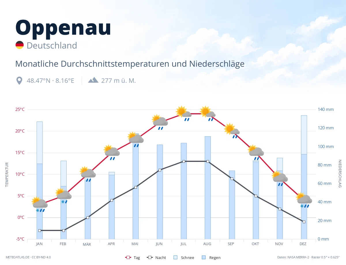 Oppenau - monatliche Durchschnittstemperaturen und Niederschläge