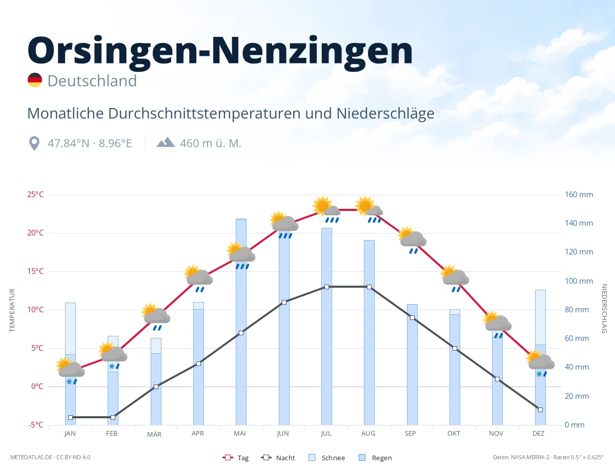 Orsingen-Nenzingen - monatliche Durchschnittstemperaturen und Niederschläge