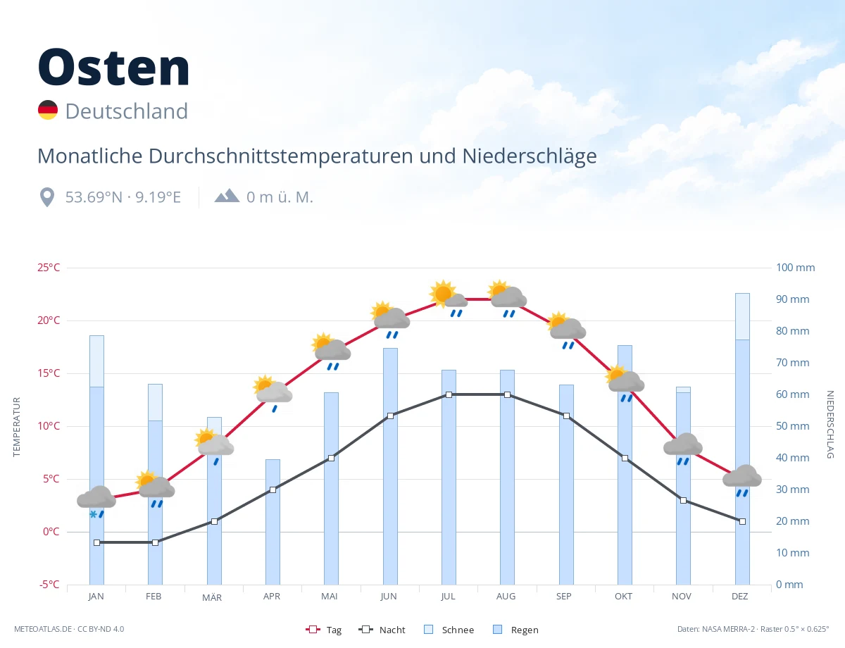 Osten - monatliche Durchschnittstemperaturen und Niederschläge