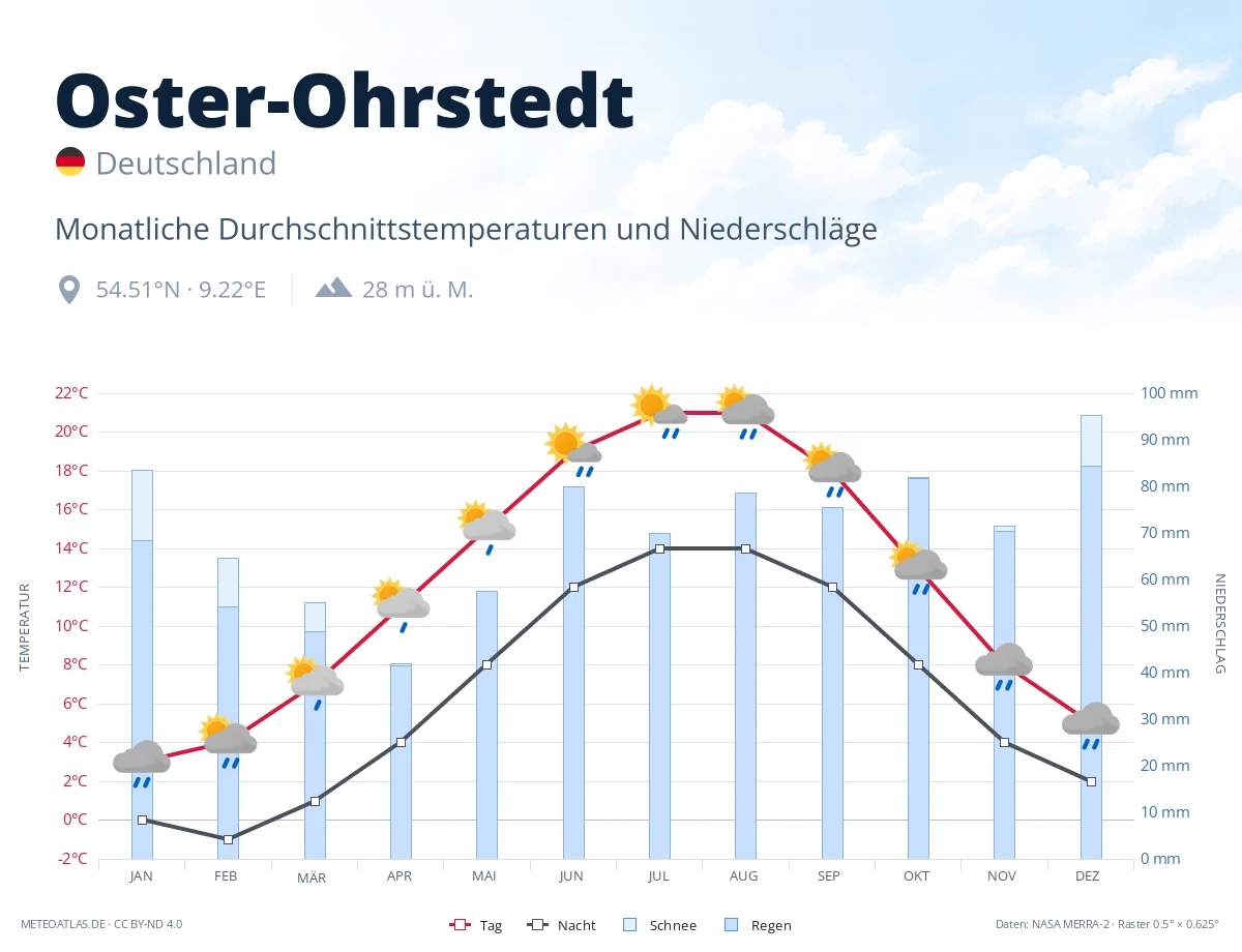 Oster-Ohrstedt - monatliche Durchschnittstemperaturen und Niederschläge
