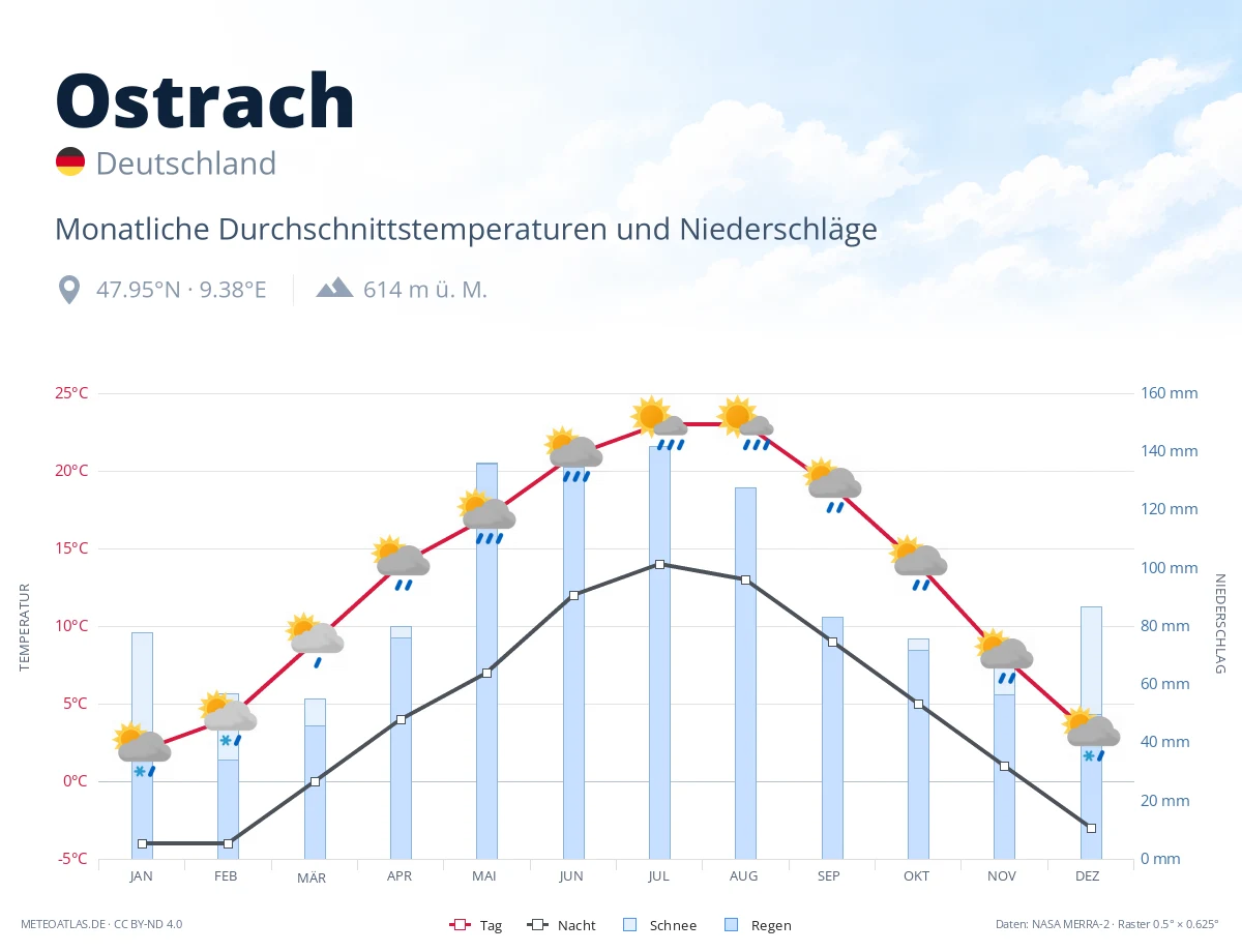 Ostrach - monatliche Durchschnittstemperaturen und Niederschläge