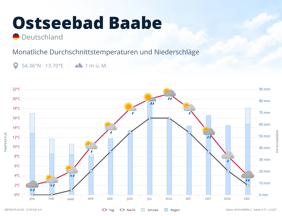 Ostseebad Baabe - monatliche Durchschnittstemperaturen und Niederschläge
