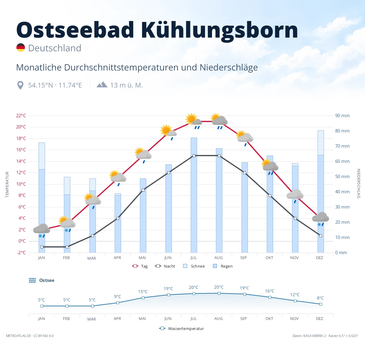 Ostseebad Kühlungsborn - monatliche Durchschnittstemperaturen und Niederschläge