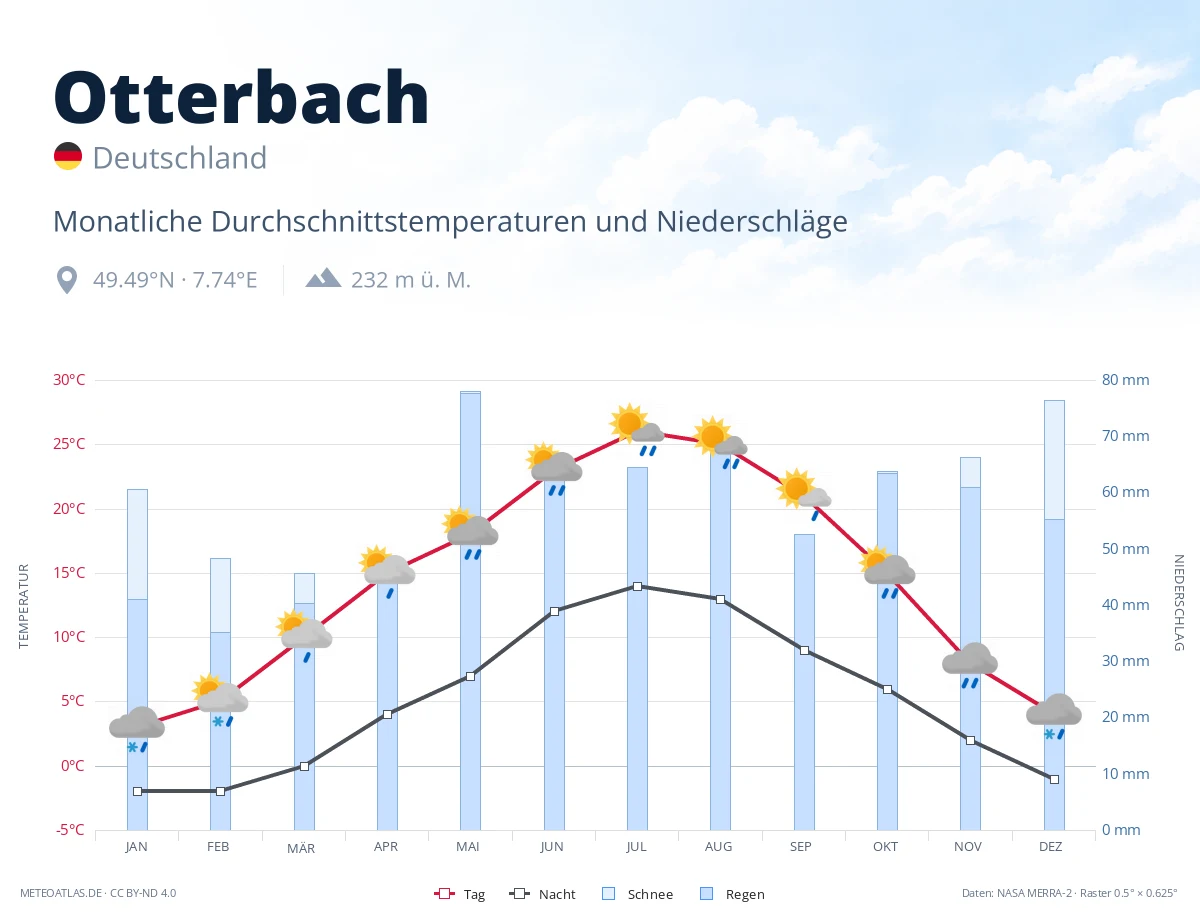 Otterbach - monatliche Durchschnittstemperaturen und Niederschläge