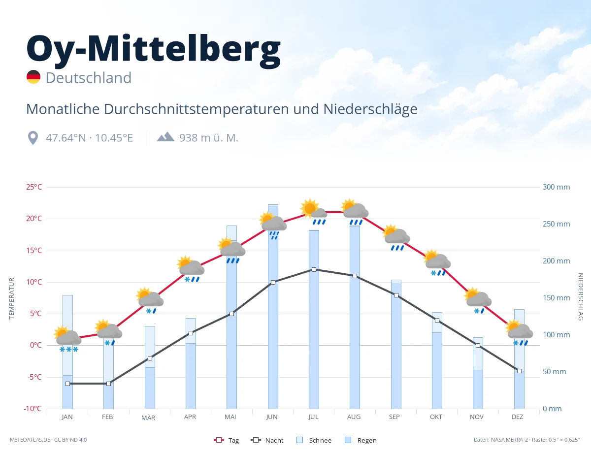 Oy-Mittelberg - monatliche Durchschnittstemperaturen und Niederschläge