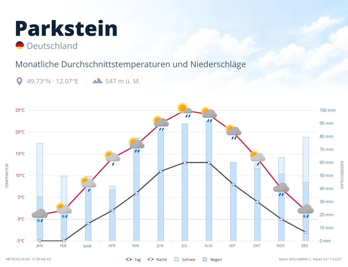 Parkstein - monatliche Durchschnittstemperaturen und Niederschläge