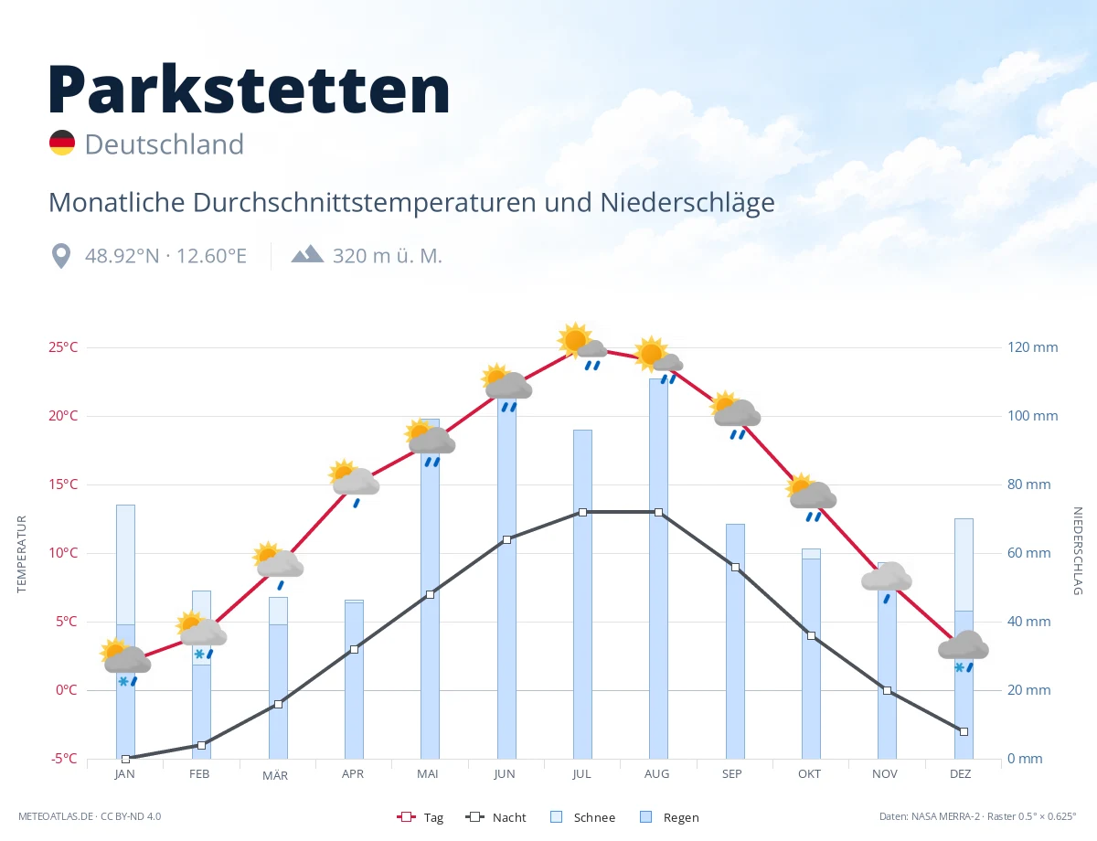 Parkstetten - monatliche Durchschnittstemperaturen und Niederschläge
